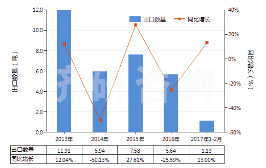 2013-2017年2月中國2,2'-雙甲氧羰基-4,4'-雙甲氧基-5,6,5',6'-雙亞甲二氧基聯(lián)苯（聯(lián)苯雙酯）(HS29329920)出口量及增速統(tǒng)計